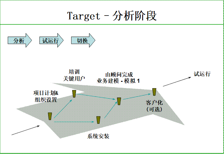 分析阶段示意图
