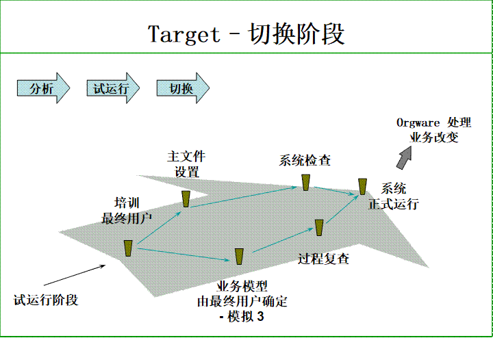 切换阶段示意图
