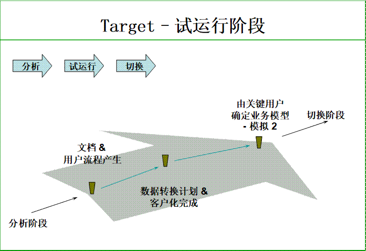 试运行阶段示意图